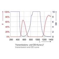 UVEX Laservision lézerhegesztő álarc P18 fényszűrés görbe