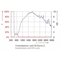 UVEX Laservision lézerhegesztő álarc P22 fényszűrés görbe